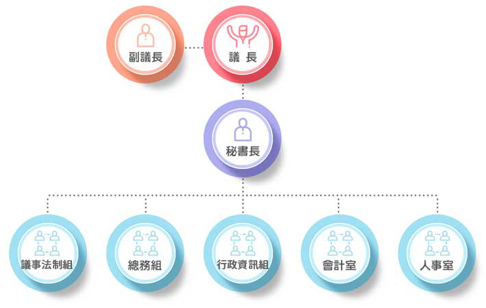 行政部門組織圖，議會行政有正副議長，轄下設置秘書長，往下管理：議事組、總務組、法制室、會計室、人事室。